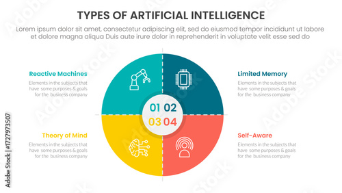 Types of AI artificial intelligence infographic 4 point stage template with matrix structure with big big circle thick outline for slide presentation