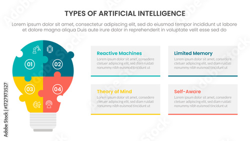 Types of AI artificial intelligence infographic 4 point stage template with puzzle jigsaw shape lightbulb for slide presentation