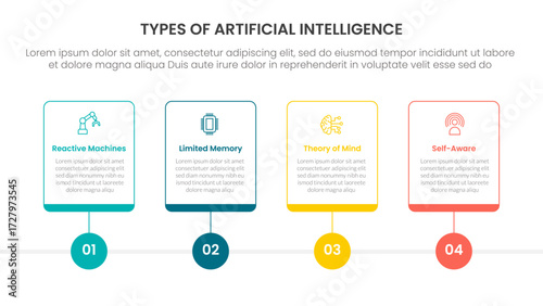 Types of AI artificial intelligence infographic 4 point stage template with outline table box and circle line point for slide presentation