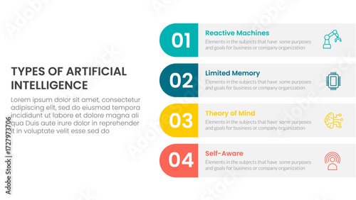 Types of AI artificial intelligence infographic 4 point stage template with round rectangle box on right layout for slide presentation vector