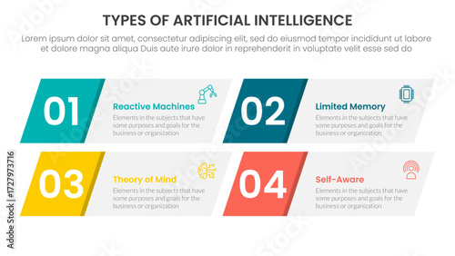 Types of AI artificial intelligence infographic 4 point stage template with skew rectangle box for slide presentation