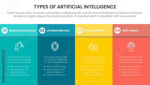 Types of AI artificial intelligence infographic 4 point stage template with fullpage table box with header for slide presentation