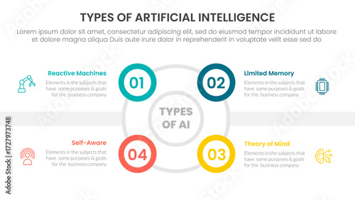 Types of AI artificial intelligence infographic 4 point stage template with outline circle and small circle edge side for slide presentation