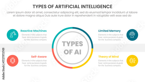 Types of AI artificial intelligence infographic 4 point stage template with outline circle center symmetric balance for slide presentation