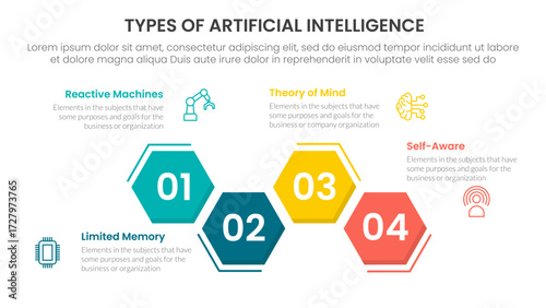 Types of AI artificial intelligence infographic 4 point stage template with hexagon unbalance up and down for slide presentation