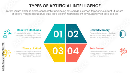 Types of AI artificial intelligence infographic 4 point stage template with hexagon slice on center for slide presentation