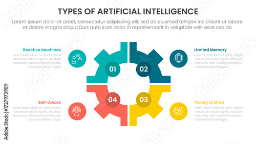 Types of AI artificial intelligence infographic 4 point stage template with gear shape on center with matrix structure for slide presentation
