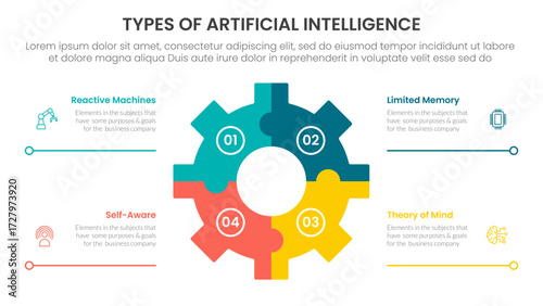 Types of AI artificial intelligence infographic 4 point stage template with gear shape on center with line bottom description for slide presentation