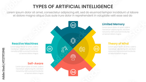 Types of AI artificial intelligence infographic 4 point stage template with gear shape piechart slice style for slide presentation