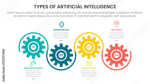 Types of AI artificial intelligence infographic 4 point stage template with gear shape on horizontal line up and down for slide presentation