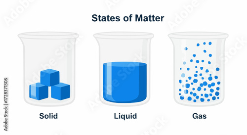 Visual Representation of the Three States of Matter Solid, Liquid, and Gas Explained with Beaker Illustrations