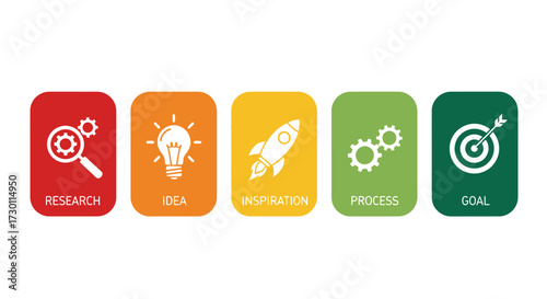 The Five Stages of Innovation From Research To Goal Achievement A Comprehensive Approach to Driving Success