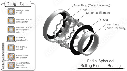 Technical illustration showing a ball bearing (spherical rolling element bearing) with outer race, inner race, cage, oil Seal, and rolling elements