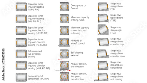 Illustration showing the construction characteristics of roller, spherical (ball bearing), and tapered roller element bearings
