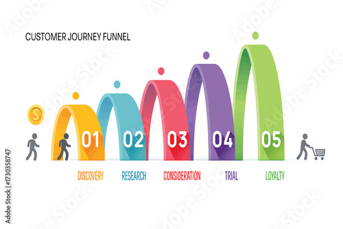 Dynamic marketing funnel graphic detailing the customer journey across five essential stages discovery, research, consideration, trial, and post-purchase loyalty