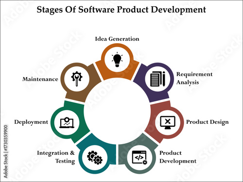 Seven stages of software product development. Infographic template with icons and description placeholder