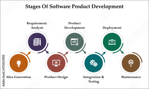 Seven stages of software product development. Infographic template with icons and description placeholder