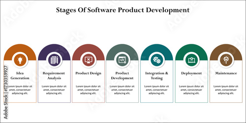 Seven stages of software product development. Infographic template with icons and description placeholder