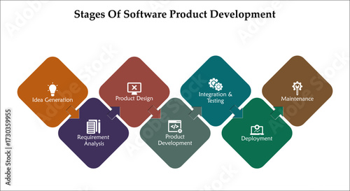 Seven stages of software product development. Infographic template with icons and description placeholder