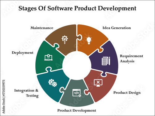 Seven stages of software product development. Infographic template with icons and description placeholder