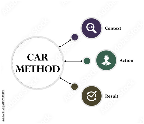 CAR Method - Context, Action, Result. Infographic template with icons and description placeholder