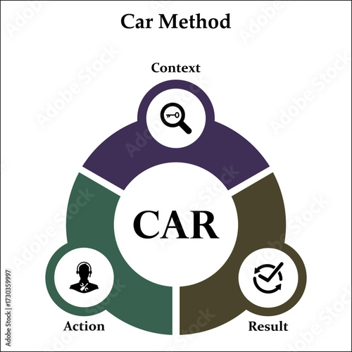 CAR Method - Context, Action, Result. Infographic template with icons and description placeholder