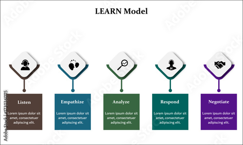 LEARN Model - Listen, Empathize, Analyze, Respond, Negative. Infographic template with icons and description placeholder