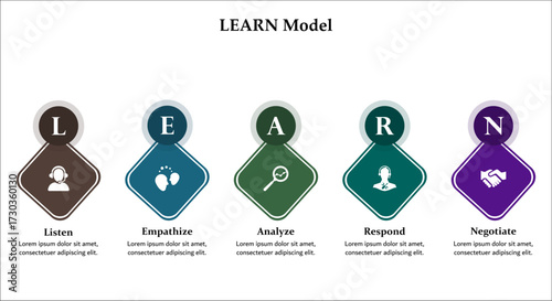 LEARN Model - Listen, Empathize, Analyze, Respond, Negative. Infographic template with icons and description placeholder