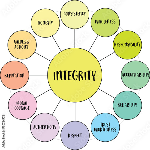Integrity is the alignment of values, words, and actions, expressed through honesty, consistency, and moral courage - infographics