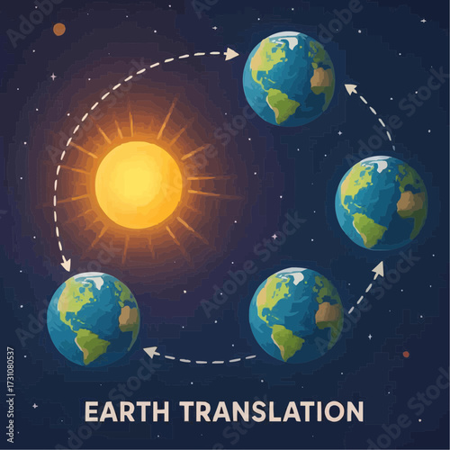 translational movement of planet Earth around the sun