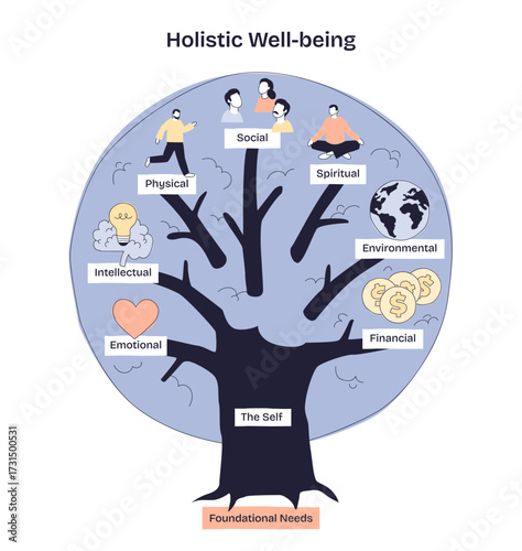 Holistic well-being integrates physical, social, spiritual, emotional, and financial health, rooted in foundational needs. Doodle style diagram