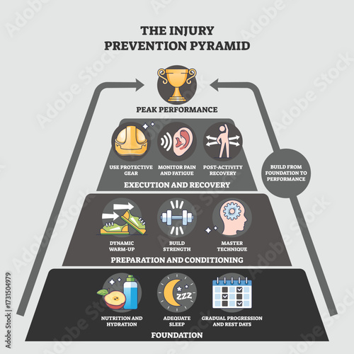Injury prevention pyramid shows foundation to peak performance with icons for nutrition, sleep, warm-up, and protective gear. Outline diagram