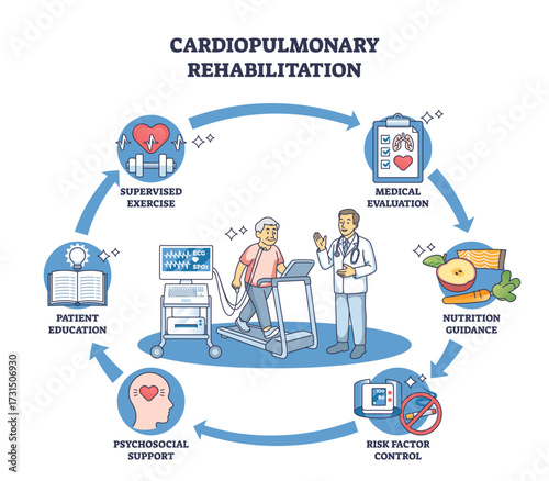 Cardiopulmonary rehabilitation shows a patient on a treadmill, a doctor, and medical equipment, highlighting key rehab steps. Outline diagram