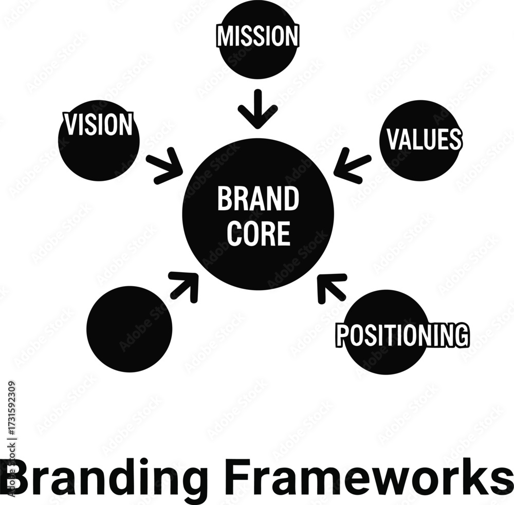 Fototapeta premium Brand core framework illustrating key branding elements