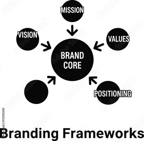 Brand core framework illustrating key branding elements