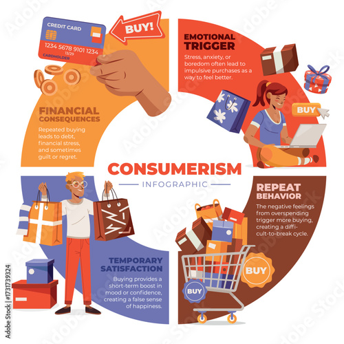 Infography Illustrating the Cycle of Consumerism and Impulsive Buying Behavior