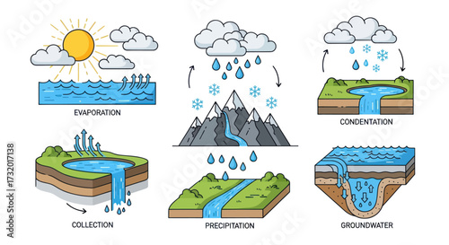 Water Cycle Diagram: Evaporation Condensation Precipitation Collection and Groundwater.