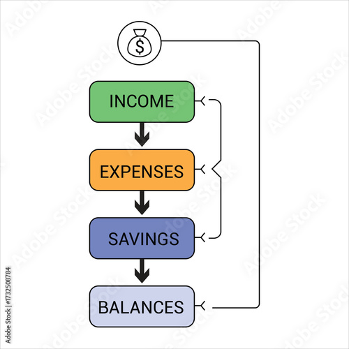 Financial flowchart visualizing income expenses savings and balances process