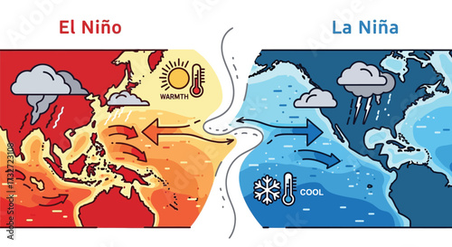 A diagram illustrating El Niño with warm temperatures and clouds over Asia/Australia, and La Niña with cool temperatures and rain over the Pacific Ocean/Americas, highlighting wind and ocean currents