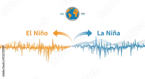 An abstract graphical representation using sound waves to compare El Niño (orange, high amplitude) and La Niña (blue, lower amplitude), with a global earth icon centered above