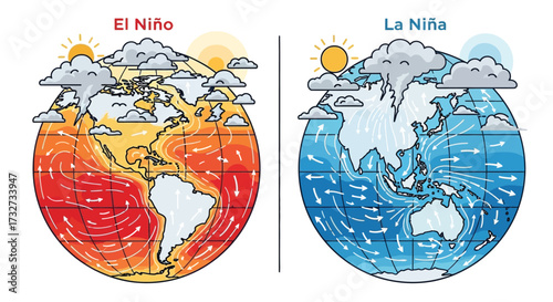 A global map illustration showing El Niño with warm, red and orange temperature anomalies and wind patterns over the Americas, contrasting with La Niña's cool, blue temperatures and wind patterns over