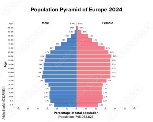 Europe, population pyramid, 2024. Age structure diagram of 745 million people. Shifting towards a bulb or urn shape, indicating a constrictive population, with growing proportion of older individuals.