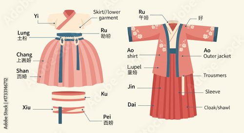 Traditional Chinese Clothing Components Infographic. Labeled illustration of historical Asian garments and their parts, showing traditional fashion.