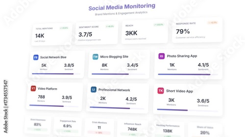 Social media monitoring dashboard with brand analytics and engagement metrics displayed in real-time
