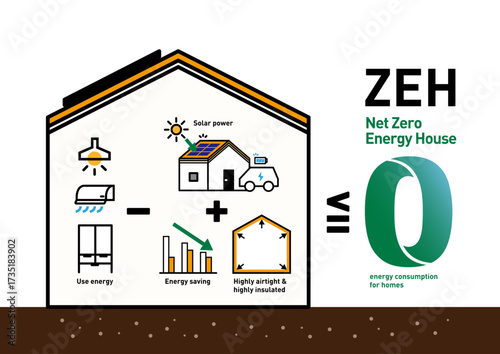 ZEH ネットゼロエネルギーハウス ベクターイラスト 太陽光発電と省エネでエネルギー収支ゼロを目指す住宅の概念図 高断熱高気密