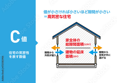 C値 住宅の気密性を示す数値の図解 高気密住宅をわかりやすく説明するベクターイラスト