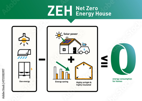 ZEH ネットゼロエネルギーハウス ベクターイラスト 太陽光発電と省エネでエネルギー収支ゼロを目指す住宅の概念図 高断熱高気密