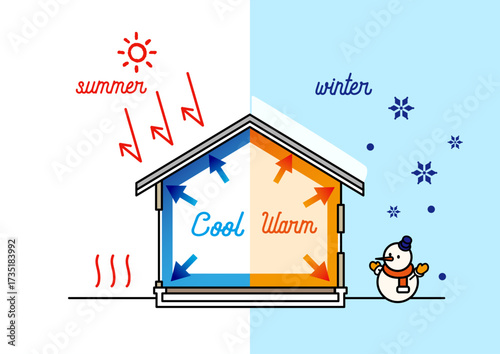 高気密・高断熱の家 夏は涼しく冬は暖かい 年中快適な省エネ住宅 断面図イラスト ベクター