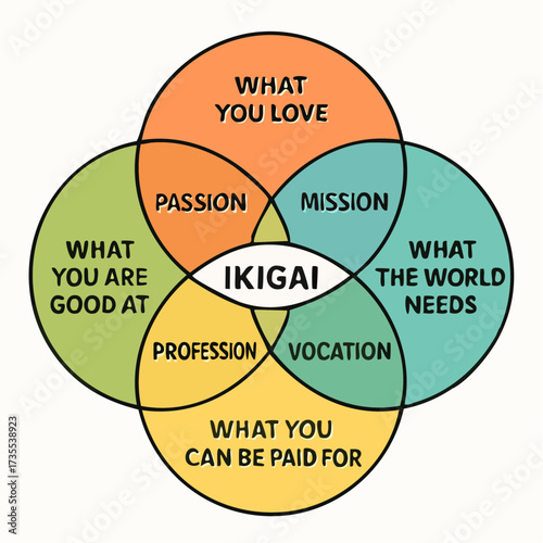 Ikigai concept diagram showing passion, mission, vocation, and profession