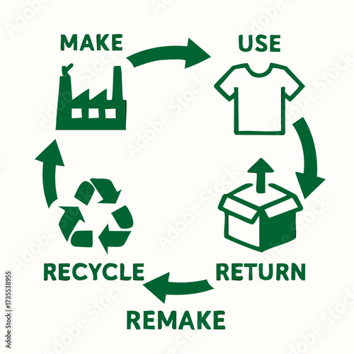 Circular economy loop showing make use return recycle remake